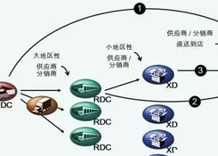 物流中心如何分類?企業未來的物流網絡應該如何構建?
