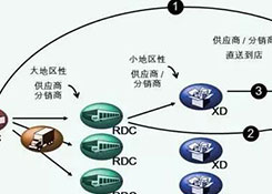 物流中心如何分類？企業(yè)未來的物流網(wǎng)絡應該如何構建？
