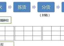 倉庫如何能順利且高效運作?流程、系統與設備一樣都不能少!