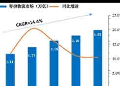 為什么專線物流生意越來越難做?