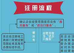 請(qǐng)跨境電商企業(yè)速速來(lái)海關(guān)辦理登記！