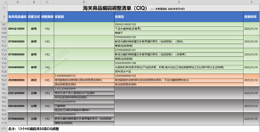 什么是商品歸類?海關進出口商品編碼查詢系統