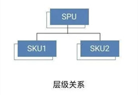 SKU是什么意思?sku和spu的區別
