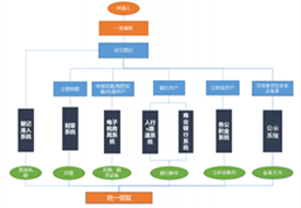外貿企業辦理營業執照,進出口公司需要辦理哪些證件?進出口外貿公司注冊流程