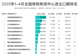 2025年4月及1-4月全國85個(gè)保稅物流中心進(jìn)出口額排名榜單