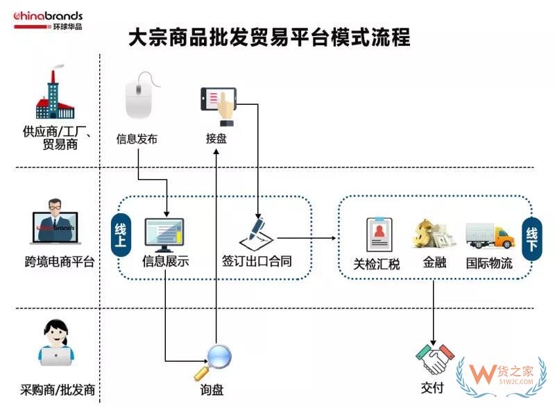 跨境電商四類出口平臺(tái)模式，你了解多少-貨之家