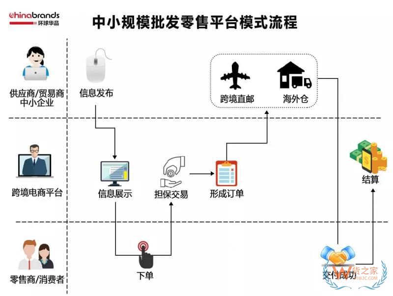 跨境電商四類出口平臺(tái)模式，你了解多少-貨之家