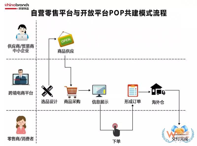 跨境電商四類出口平臺(tái)模式，你了解多少-貨之家