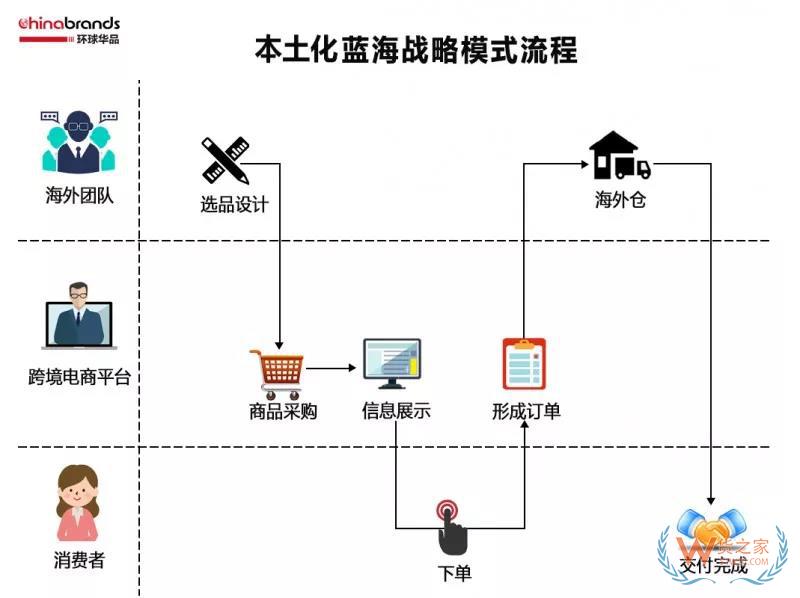 跨境電商四類出口平臺(tái)模式，你了解多少-貨之家