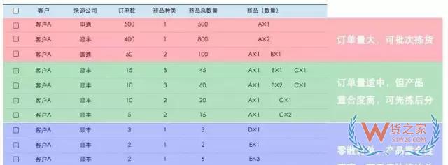 電商倉庫要牛逼，這些訂單處理和揀貨方法分析你必須要知道-微信搜狗