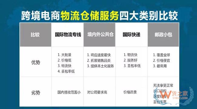 跨境電商物流倉儲服務四大類別劃分