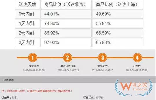 如何管理好訂單以提高物流效率？看看這幾招-貨之家