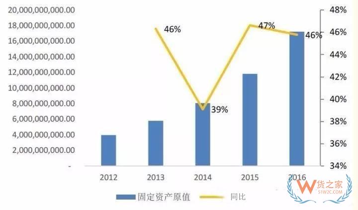 物流輕資產(chǎn)還是重資產(chǎn)，哪種模式更有競(jìng)爭力？貨之家