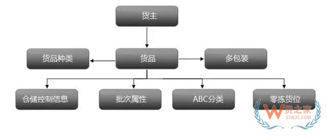 倉儲管理系統(WMS)--現代物流的神兵利器-貨之家