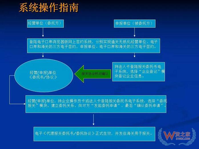 再見，紙質代理報關委托書！深圳海關關于代理報關有關事項的公告-貨之家