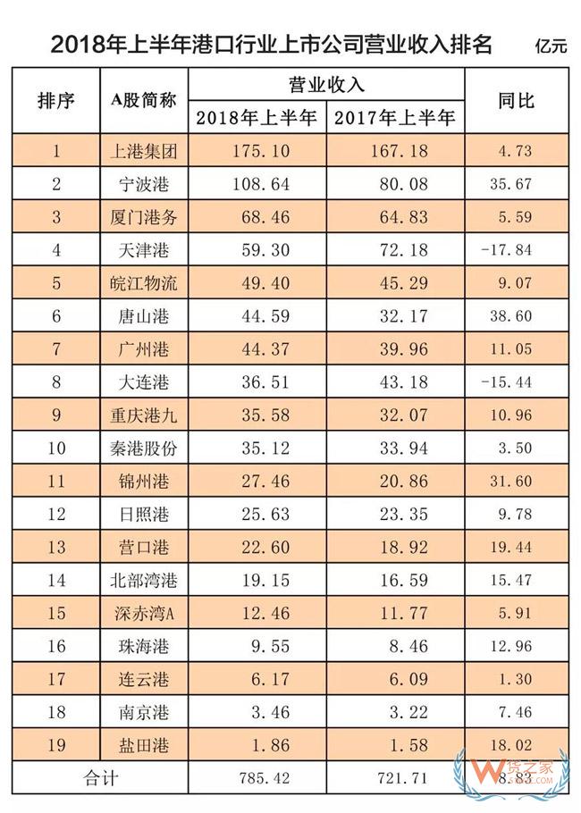 榜單！全球100大集裝箱港口排名！2018年上半年港口行業(yè)收入凈利潤(rùn)排名！貨之家