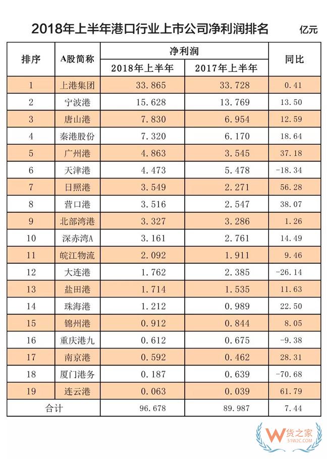 榜單！全球100大集裝箱港口排名！2018年上半年港口行業(yè)收入凈利潤(rùn)排名！貨之家