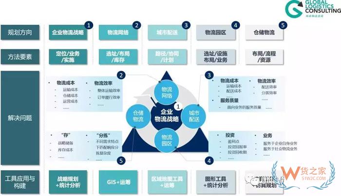 物流規劃的七個步驟，你知道嗎？貨之家