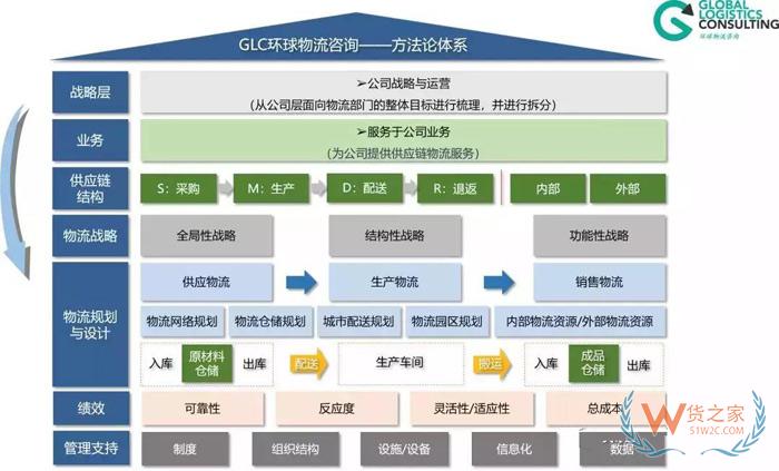 物流規劃的七個步驟，你知道嗎？貨之家