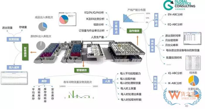 物流規劃的七個步驟，你知道嗎？貨之家
