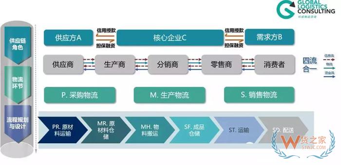 物流規劃的七個步驟，你知道嗎？貨之家