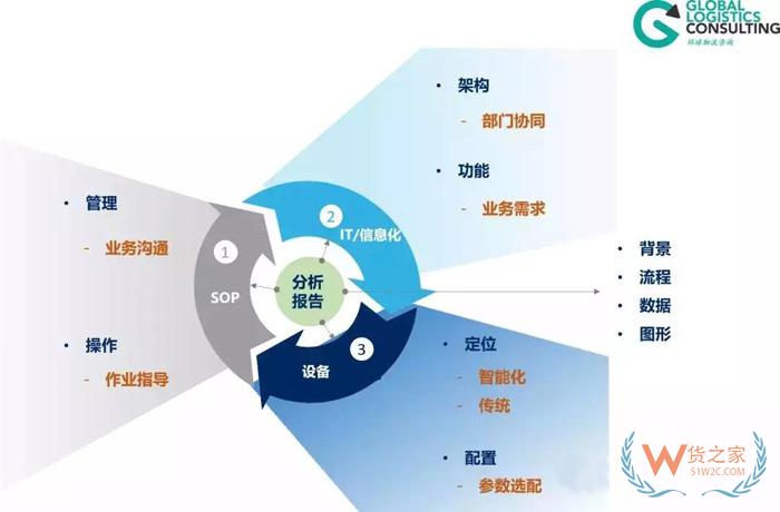 物流規劃的七個步驟，你知道嗎？貨之家