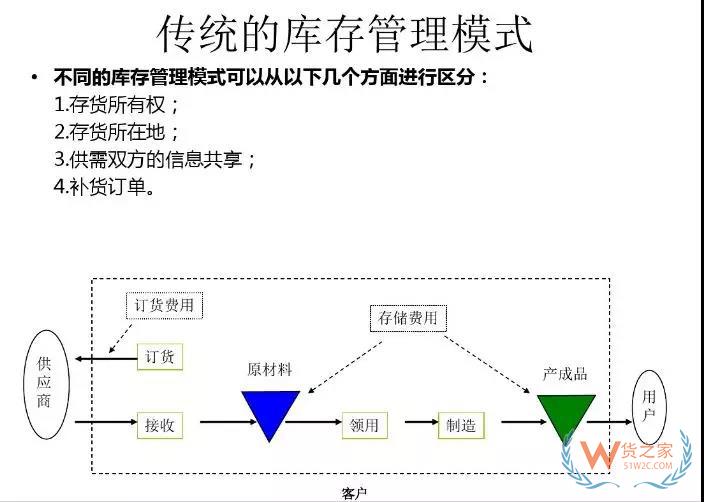 美的集團如何運用VMI做庫存管理！貨之家