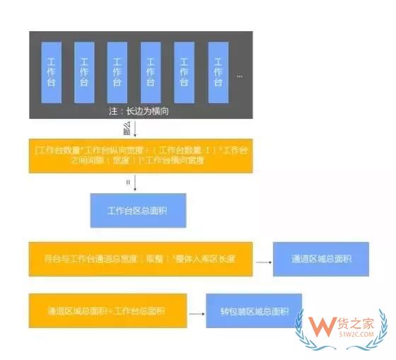 倉庫轉包裝區域規劃（電商配送中心規劃）貨之家