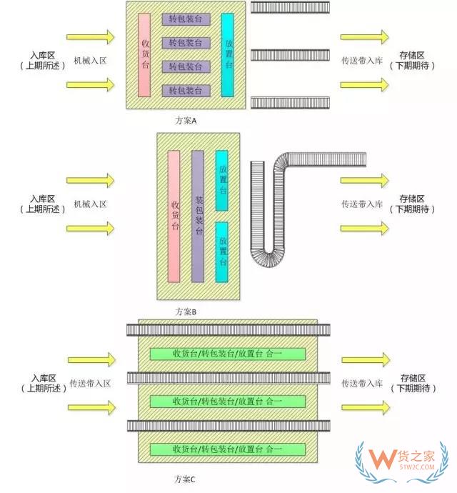 倉庫轉包裝區域規劃（電商配送中心規劃）貨之家