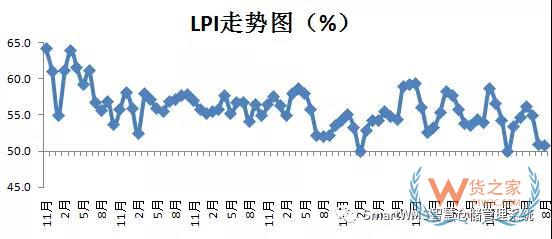 2018年8月中國物流業景氣指數為50.7%-貨之家