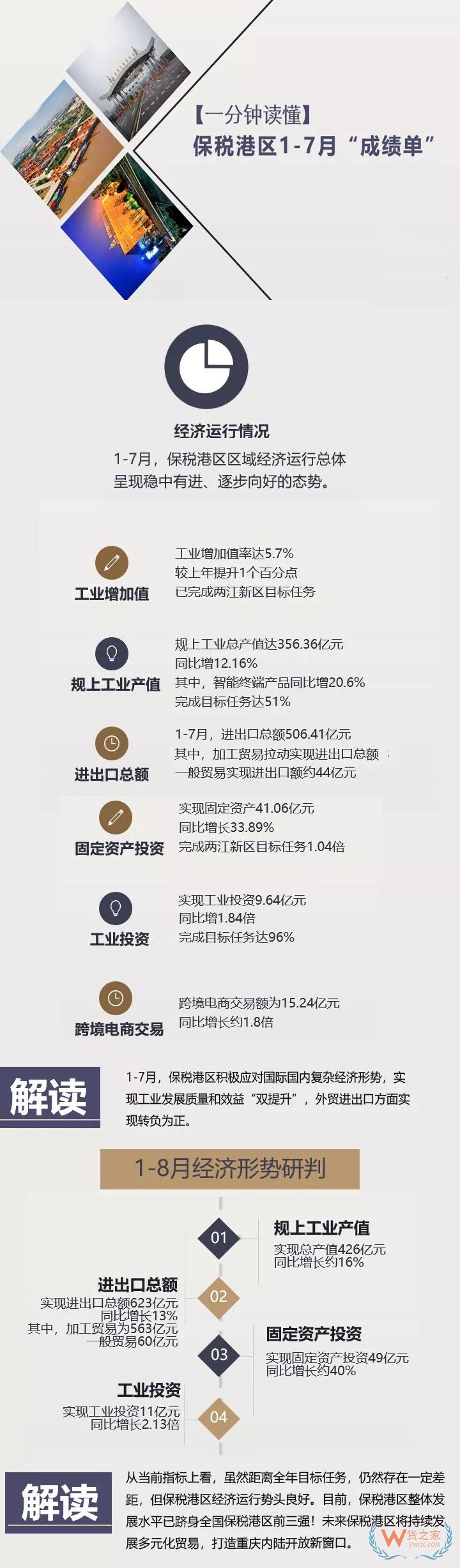 【一分鐘讀懂】保稅港區1-7月“成績單”-貨之家