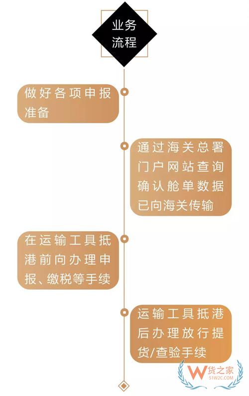 貨代、關(guān)務(wù)注意！上海海關(guān)全面推行提前申報(bào)，不能提前的需到港即報(bào)！貨之家