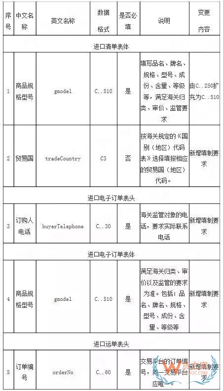 海關總署發布關于修訂跨境電商統一版信息化系統企業接入報文規范的公告-貨之家