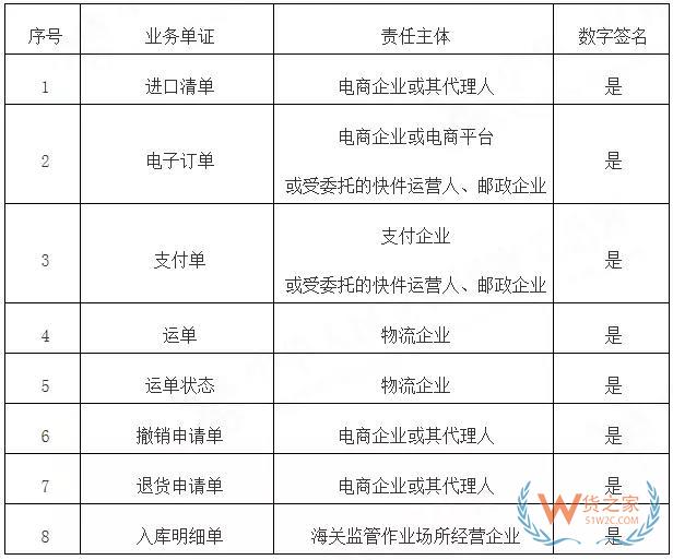 海關總署發布關于修訂跨境電商統一版信息化系統企業接入報文規范的公告-貨之家