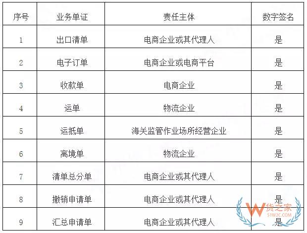 海關總署發布關于修訂跨境電商統一版信息化系統企業接入報文規范的公告-貨之家