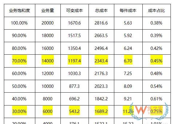 如何測算物流倉儲成本-貨之家
