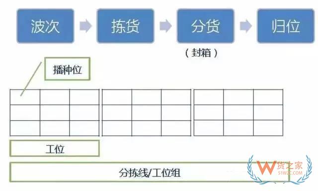 倉庫如何能順利且高效運作？流程、系統(tǒng)與設(shè)備一樣都不能少！貨之家