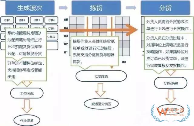 倉庫如何能順利且高效運作？流程、系統(tǒng)與設(shè)備一樣都不能少！貨之家