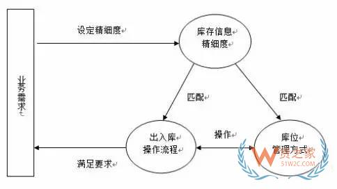 如何實現對倉儲貨品的精細度管理？貨之家