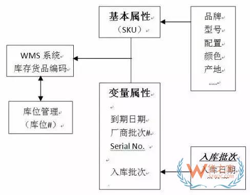 如何實現對倉儲貨品的精細度管理？貨之家