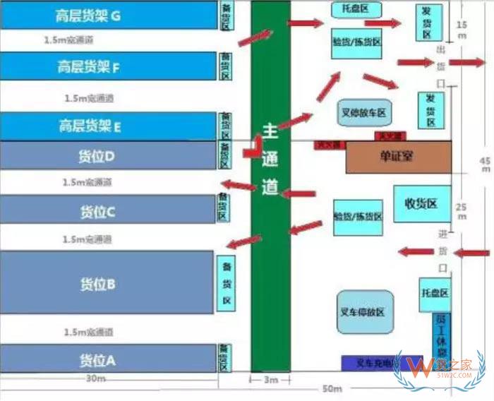 倉儲規劃降低成本的7項設計原則；倉儲現場管理庫位規劃13原則-貨之家