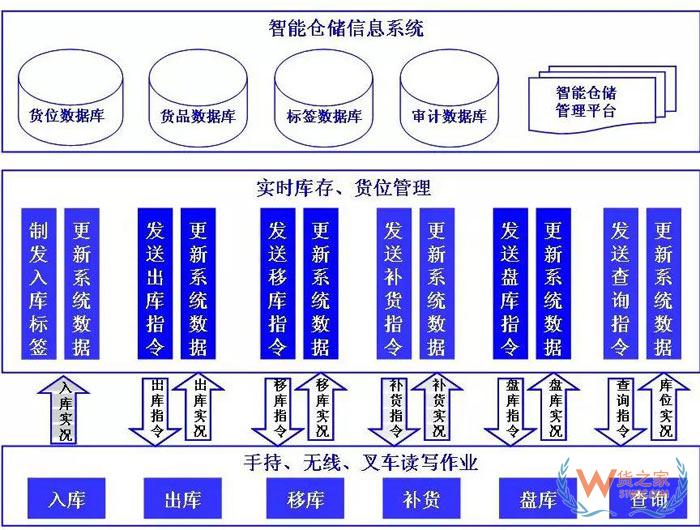 倉儲規劃降低成本的7項設計原則；倉儲現場管理庫位規劃13原則-貨之家