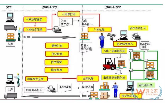 倉儲規劃降低成本的7項設計原則；倉儲現場管理庫位規劃13原則-貨之家