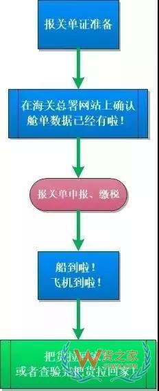 簡單又方便，提前申報20個熱門問答助你通關無阻！貨之家