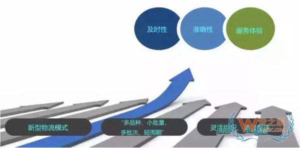 新零售時代，城市物流配送的出路在哪里?貨之家