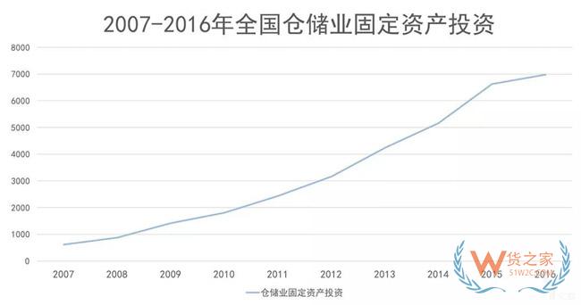 物流地產發展模式全解析：“一超多強”格局已定？貨之家