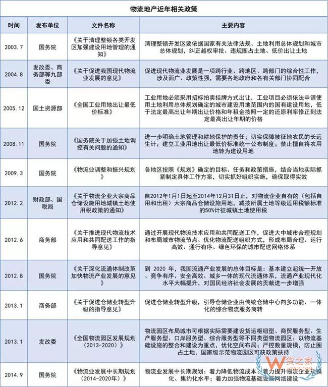 物流地產發展模式全解析：“一超多強”格局已定？貨之家