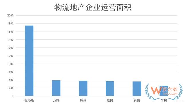 物流地產發展模式全解析：“一超多強”格局已定？貨之家