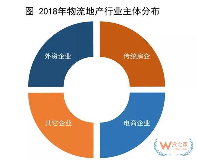 物流地產發展模式全解析：“一超多強”格局已定？貨之家
