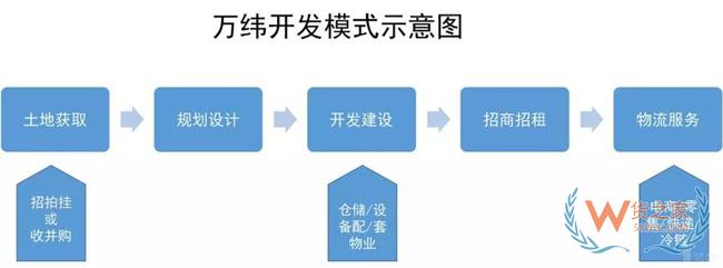 物流地產發展模式全解析：“一超多強”格局已定？貨之家